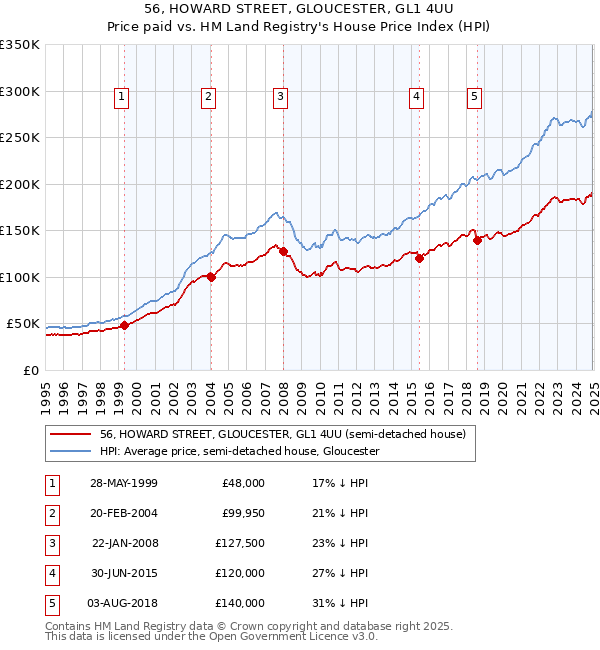 56, HOWARD STREET, GLOUCESTER, GL1 4UU: Price paid vs HM Land Registry's House Price Index