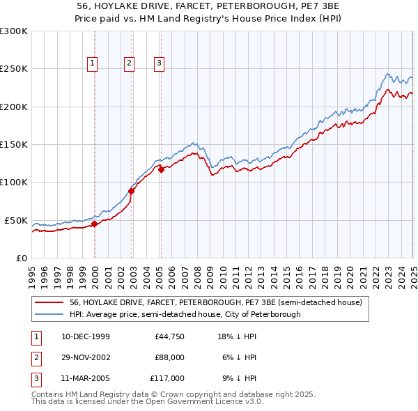 56, HOYLAKE DRIVE, FARCET, PETERBOROUGH, PE7 3BE: Price paid vs HM Land Registry's House Price Index