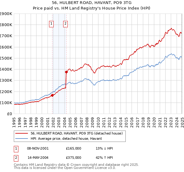 56, HULBERT ROAD, HAVANT, PO9 3TG: Price paid vs HM Land Registry's House Price Index