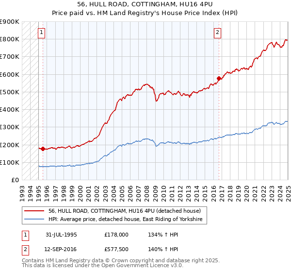 56, HULL ROAD, COTTINGHAM, HU16 4PU: Price paid vs HM Land Registry's House Price Index