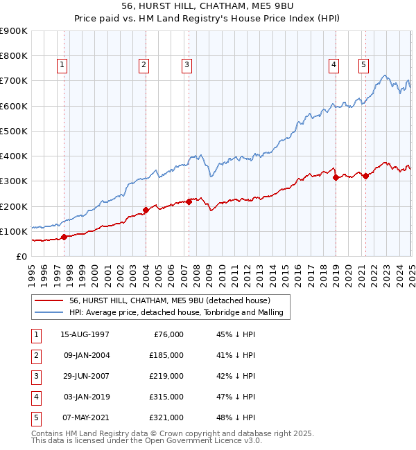 56, HURST HILL, CHATHAM, ME5 9BU: Price paid vs HM Land Registry's House Price Index