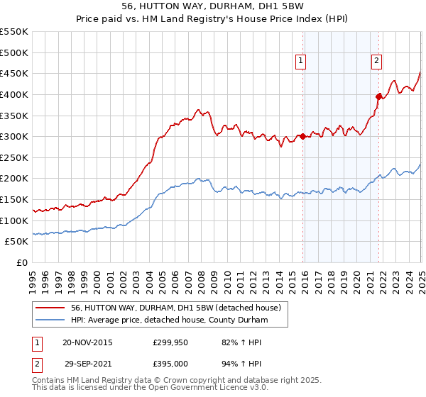 56, HUTTON WAY, DURHAM, DH1 5BW: Price paid vs HM Land Registry's House Price Index
