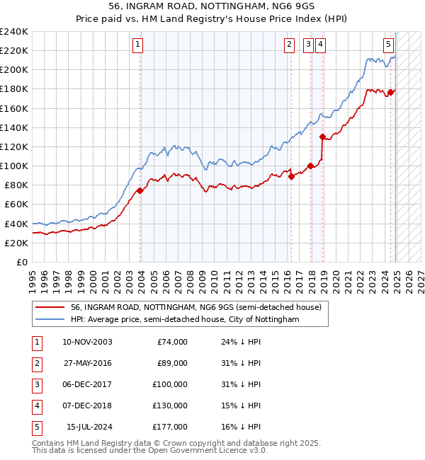 56, INGRAM ROAD, NOTTINGHAM, NG6 9GS: Price paid vs HM Land Registry's House Price Index