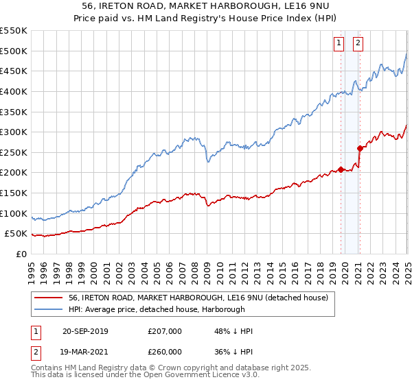 56, IRETON ROAD, MARKET HARBOROUGH, LE16 9NU: Price paid vs HM Land Registry's House Price Index