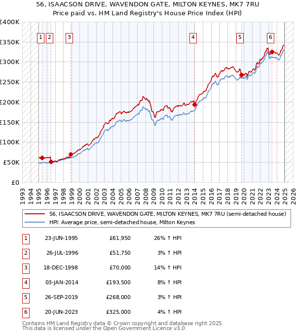 56, ISAACSON DRIVE, WAVENDON GATE, MILTON KEYNES, MK7 7RU: Price paid vs HM Land Registry's House Price Index