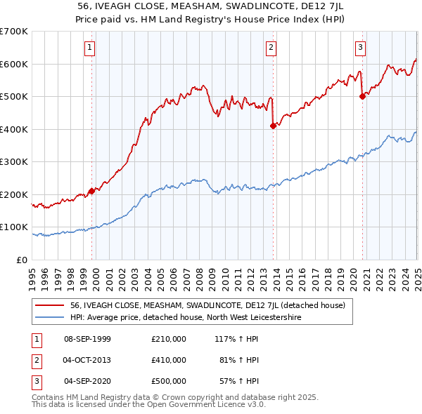 56, IVEAGH CLOSE, MEASHAM, SWADLINCOTE, DE12 7JL: Price paid vs HM Land Registry's House Price Index