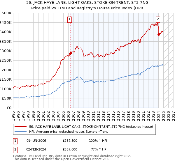 56, JACK HAYE LANE, LIGHT OAKS, STOKE-ON-TRENT, ST2 7NG: Price paid vs HM Land Registry's House Price Index