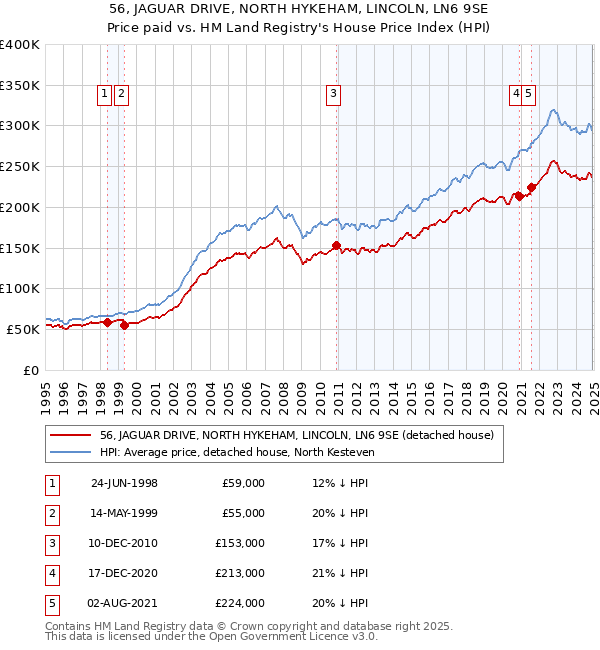 56, JAGUAR DRIVE, NORTH HYKEHAM, LINCOLN, LN6 9SE: Price paid vs HM Land Registry's House Price Index