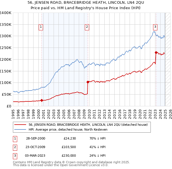 56, JENSEN ROAD, BRACEBRIDGE HEATH, LINCOLN, LN4 2QU: Price paid vs HM Land Registry's House Price Index