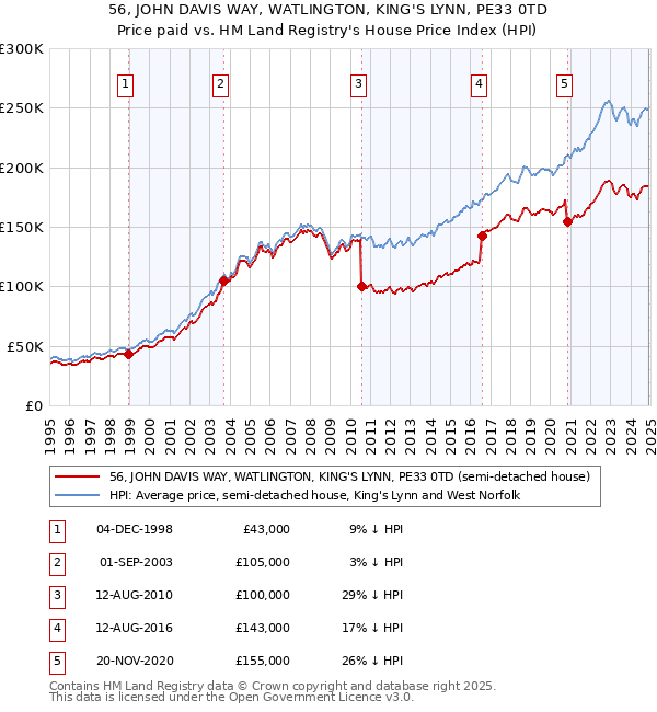 56, JOHN DAVIS WAY, WATLINGTON, KING'S LYNN, PE33 0TD: Price paid vs HM Land Registry's House Price Index