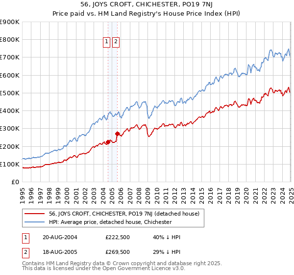 56, JOYS CROFT, CHICHESTER, PO19 7NJ: Price paid vs HM Land Registry's House Price Index