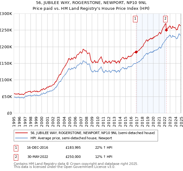 56, JUBILEE WAY, ROGERSTONE, NEWPORT, NP10 9NL: Price paid vs HM Land Registry's House Price Index