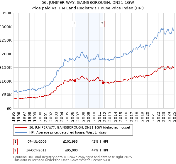 56, JUNIPER WAY, GAINSBOROUGH, DN21 1GW: Price paid vs HM Land Registry's House Price Index