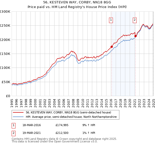 56, KESTEVEN WAY, CORBY, NN18 8GG: Price paid vs HM Land Registry's House Price Index