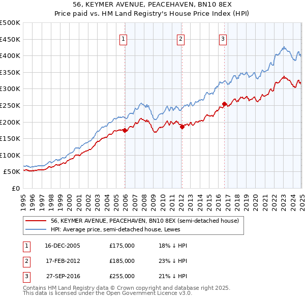 56, KEYMER AVENUE, PEACEHAVEN, BN10 8EX: Price paid vs HM Land Registry's House Price Index