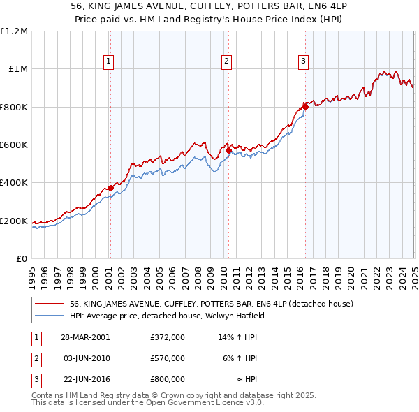56, KING JAMES AVENUE, CUFFLEY, POTTERS BAR, EN6 4LP: Price paid vs HM Land Registry's House Price Index