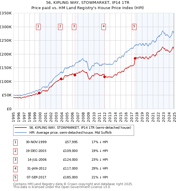 56, KIPLING WAY, STOWMARKET, IP14 1TR: Price paid vs HM Land Registry's House Price Index