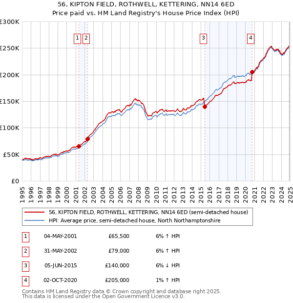 56, KIPTON FIELD, ROTHWELL, KETTERING, NN14 6ED: Price paid vs HM Land Registry's House Price Index