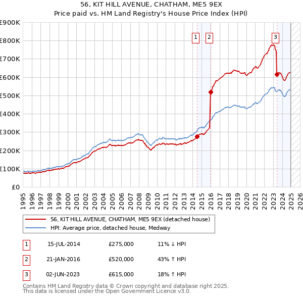 56, KIT HILL AVENUE, CHATHAM, ME5 9EX: Price paid vs HM Land Registry's House Price Index