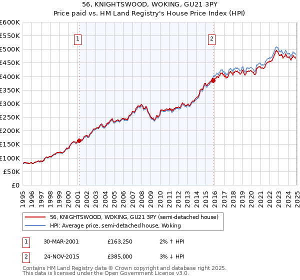56, KNIGHTSWOOD, WOKING, GU21 3PY: Price paid vs HM Land Registry's House Price Index
