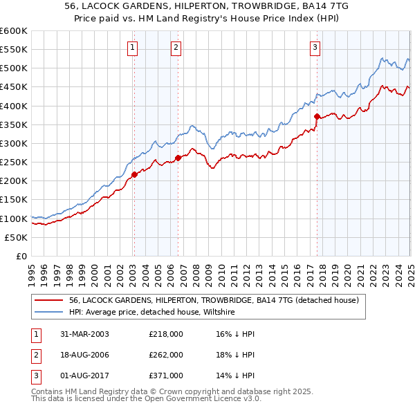 56, LACOCK GARDENS, HILPERTON, TROWBRIDGE, BA14 7TG: Price paid vs HM Land Registry's House Price Index