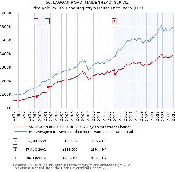 56, LAGGAN ROAD, MAIDENHEAD, SL6 7JZ: Price paid vs HM Land Registry's House Price Index