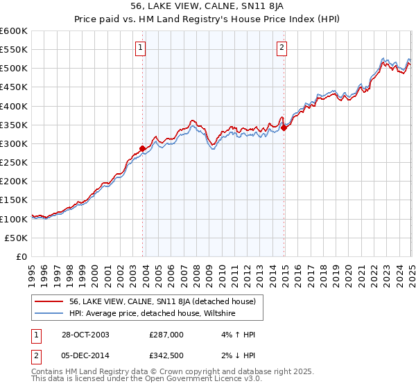 56, LAKE VIEW, CALNE, SN11 8JA: Price paid vs HM Land Registry's House Price Index