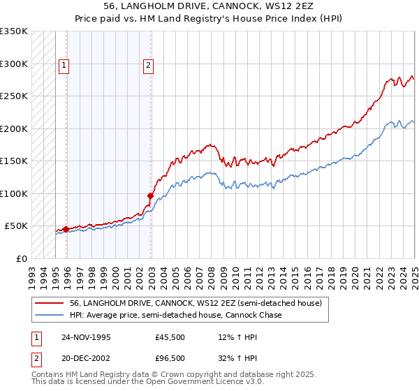 56, LANGHOLM DRIVE, CANNOCK, WS12 2EZ: Price paid vs HM Land Registry's House Price Index
