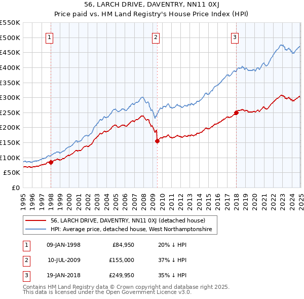 56, LARCH DRIVE, DAVENTRY, NN11 0XJ: Price paid vs HM Land Registry's House Price Index