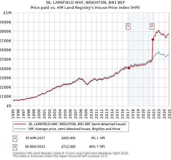 56, LARKFIELD WAY, BRIGHTON, BN1 8EF: Price paid vs HM Land Registry's House Price Index