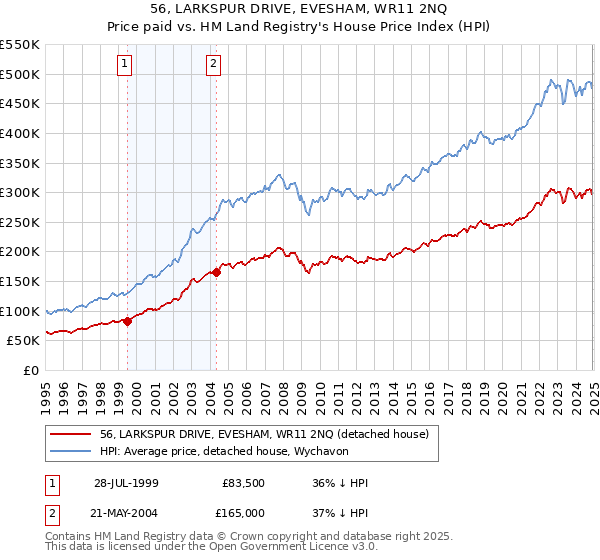 56, LARKSPUR DRIVE, EVESHAM, WR11 2NQ: Price paid vs HM Land Registry's House Price Index