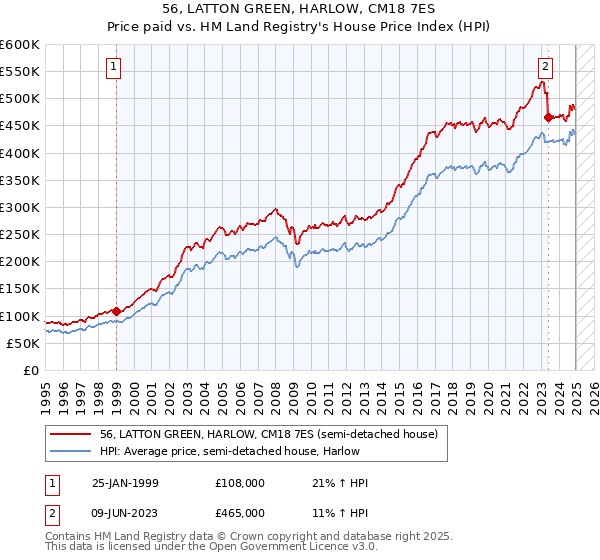 56, LATTON GREEN, HARLOW, CM18 7ES: Price paid vs HM Land Registry's House Price Index