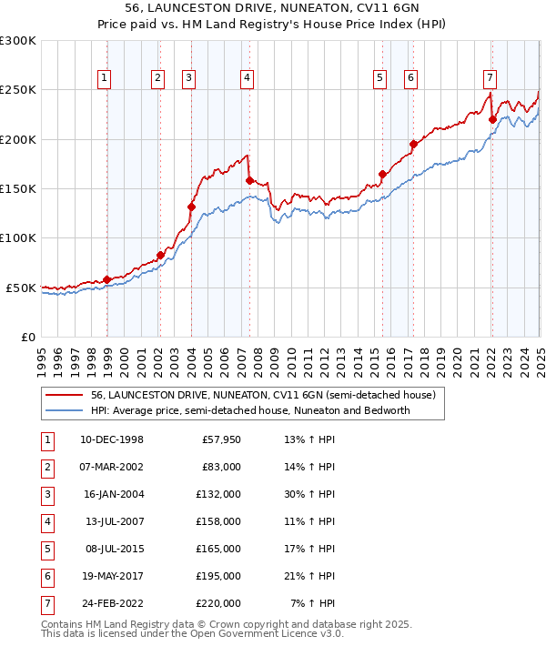 56, LAUNCESTON DRIVE, NUNEATON, CV11 6GN: Price paid vs HM Land Registry's House Price Index