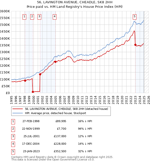 56, LAVINGTON AVENUE, CHEADLE, SK8 2HH: Price paid vs HM Land Registry's House Price Index