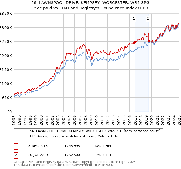 56, LAWNSPOOL DRIVE, KEMPSEY, WORCESTER, WR5 3PG: Price paid vs HM Land Registry's House Price Index