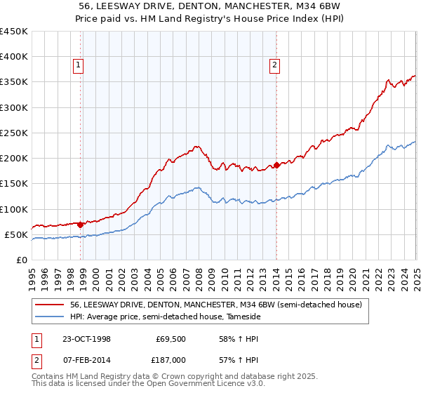 56, LEESWAY DRIVE, DENTON, MANCHESTER, M34 6BW: Price paid vs HM Land Registry's House Price Index
