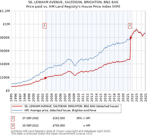 56, LENHAM AVENUE, SALTDEAN, BRIGHTON, BN2 8AG: Price paid vs HM Land Registry's House Price Index