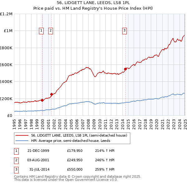 56, LIDGETT LANE, LEEDS, LS8 1PL: Price paid vs HM Land Registry's House Price Index