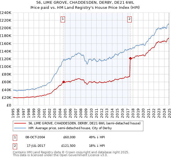 56, LIME GROVE, CHADDESDEN, DERBY, DE21 6WL: Price paid vs HM Land Registry's House Price Index