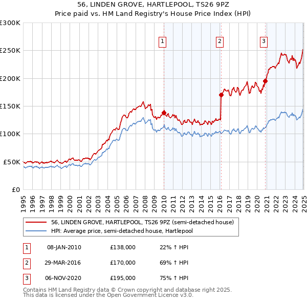 56, LINDEN GROVE, HARTLEPOOL, TS26 9PZ: Price paid vs HM Land Registry's House Price Index