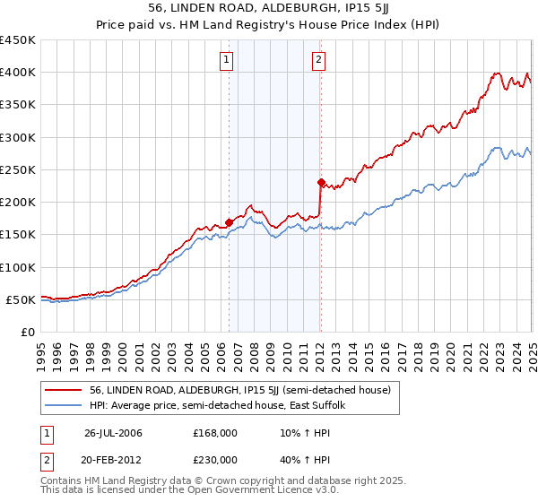 56, LINDEN ROAD, ALDEBURGH, IP15 5JJ: Price paid vs HM Land Registry's House Price Index