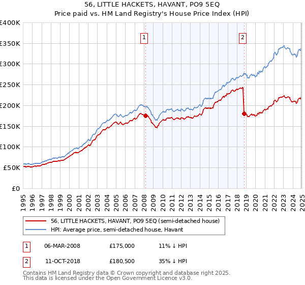 56, LITTLE HACKETS, HAVANT, PO9 5EQ: Price paid vs HM Land Registry's House Price Index