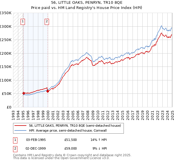 56, LITTLE OAKS, PENRYN, TR10 8QE: Price paid vs HM Land Registry's House Price Index