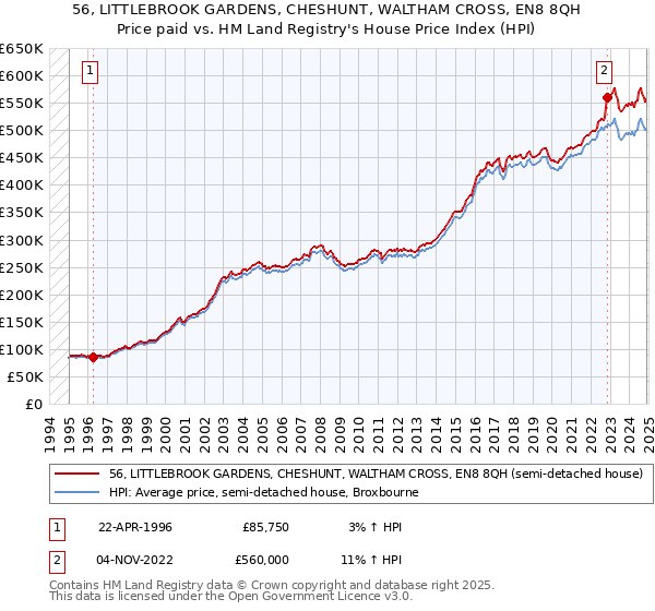 56, LITTLEBROOK GARDENS, CHESHUNT, WALTHAM CROSS, EN8 8QH: Price paid vs HM Land Registry's House Price Index