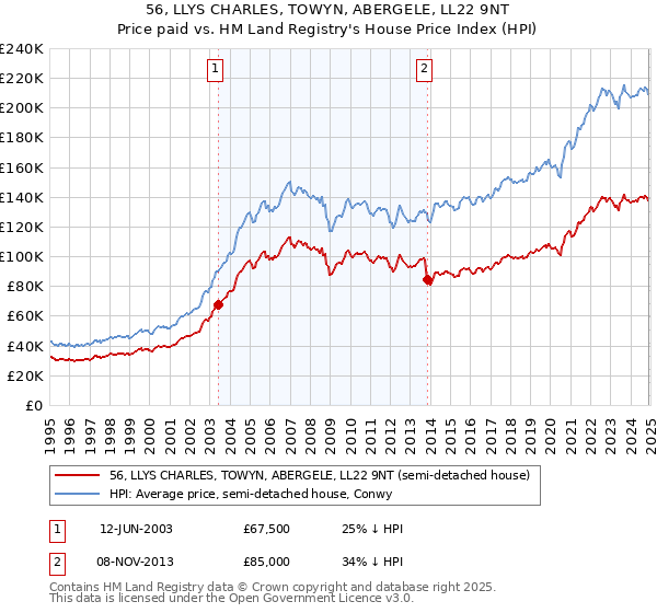 56, LLYS CHARLES, TOWYN, ABERGELE, LL22 9NT: Price paid vs HM Land Registry's House Price Index