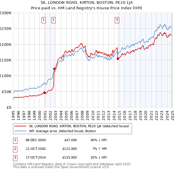 56, LONDON ROAD, KIRTON, BOSTON, PE20 1JA: Price paid vs HM Land Registry's House Price Index