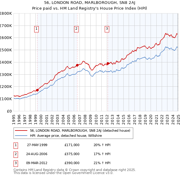 56, LONDON ROAD, MARLBOROUGH, SN8 2AJ: Price paid vs HM Land Registry's House Price Index