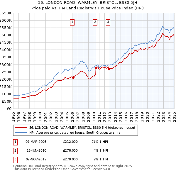 56, LONDON ROAD, WARMLEY, BRISTOL, BS30 5JH: Price paid vs HM Land Registry's House Price Index