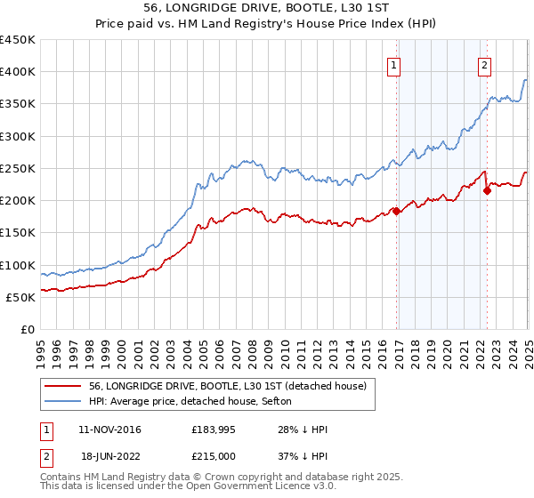 56, LONGRIDGE DRIVE, BOOTLE, L30 1ST: Price paid vs HM Land Registry's House Price Index