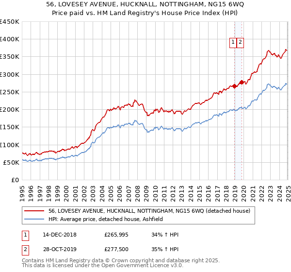 56, LOVESEY AVENUE, HUCKNALL, NOTTINGHAM, NG15 6WQ: Price paid vs HM Land Registry's House Price Index